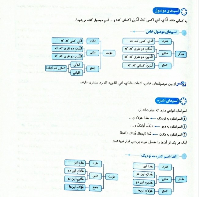 عربی موج آزمون نشر الگو تست 1